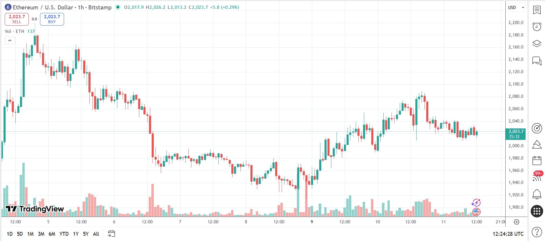 Ethereum Whale Buys $100 Million ETH as On-Chain Activity Hits Record Highs