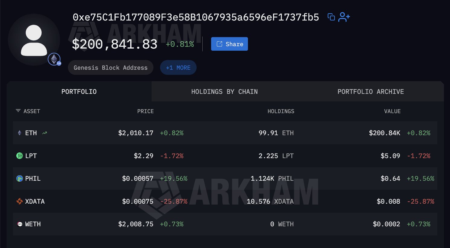 Ethereum ICO Investor Turns $30 Into $295,000, Moves Over 50% of Holdings to Kraken