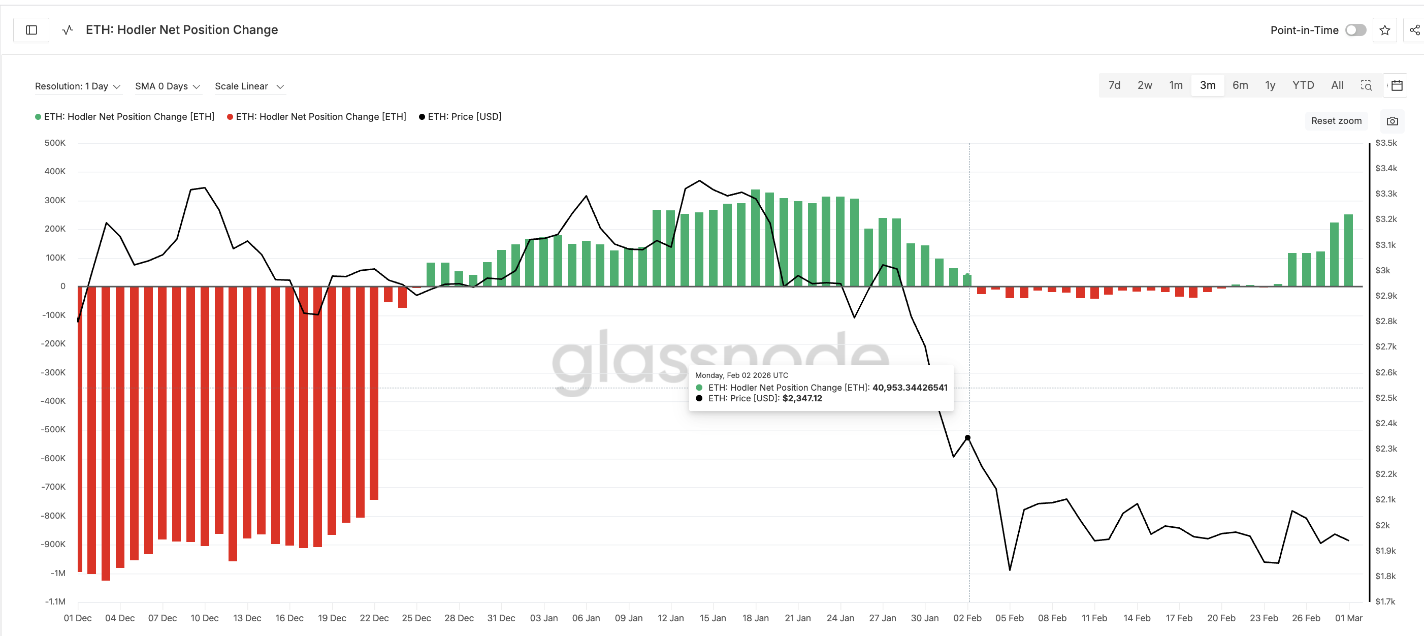 Ethereum Price Prediction: What To Expect From ETH In March 2026