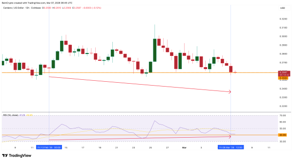 Cardano Selling Pressure Just Fell 50% &mdash; Is a Weekend ADA Rebound Next?