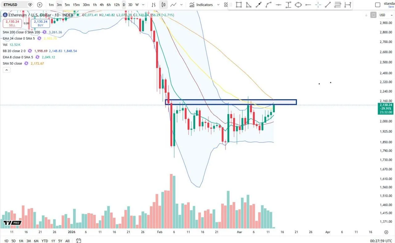Ethereum Price Prediction: Break Above $2,150 Targets CME Gap