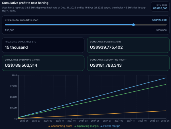 New model proves miners need Bitcoin above $74k to break even on power - but other costs push it over 6 figures