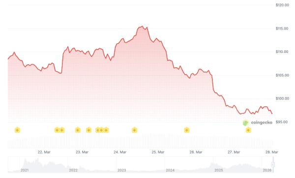 Aave price prediction 2026-2032: Is AAVE a good investment?