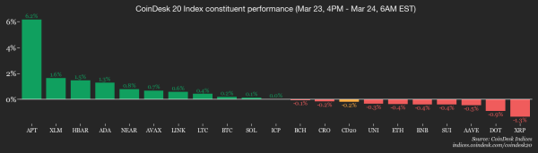 The $75,000 line in the sand: What it&rsquo;ll take for bitcoin to go "full bull"