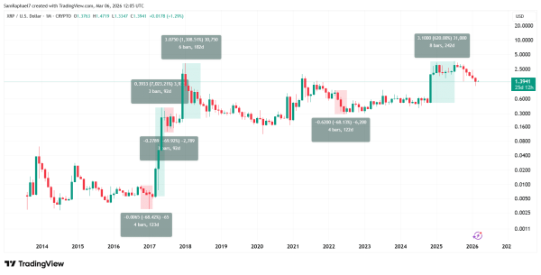 Crypto Educator Shares Why Now May Be a Good Time to Start Accumulating XRP