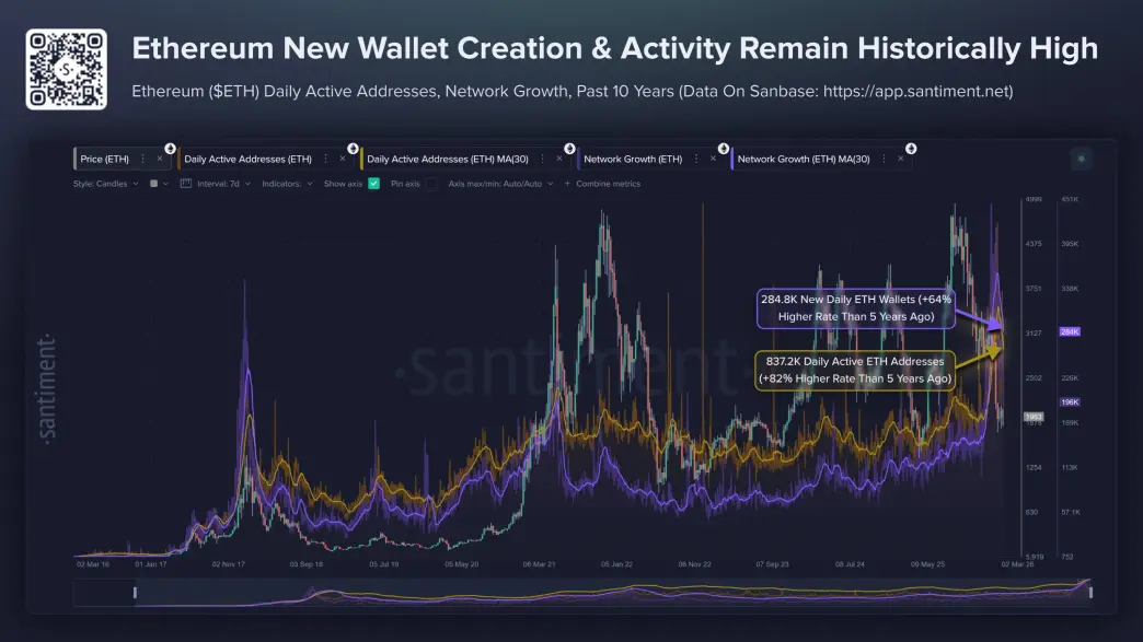 Ethereum Adoption Accelerates Despite Price Reversal From $2,142
