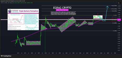 XRP&rsquo;s Triple Bottom Formation Signals Possible End Of Downtrend