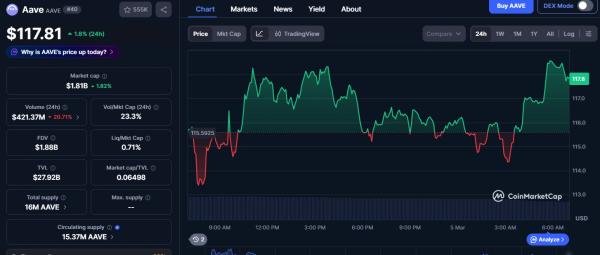 Aave trades within tight range as Aave Labs advances contested V4 upgrade