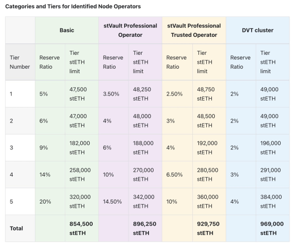 Lido Introduces New Node Operator Tiers and Extended Minting Caps in V3 Update Lido Introduces New Node Operator Tiers and Extended Minting Caps in V3 Update