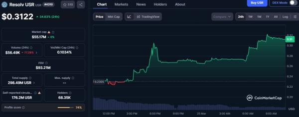Resolv USR steadies near $0.3 as first recovery phase reaches $77M