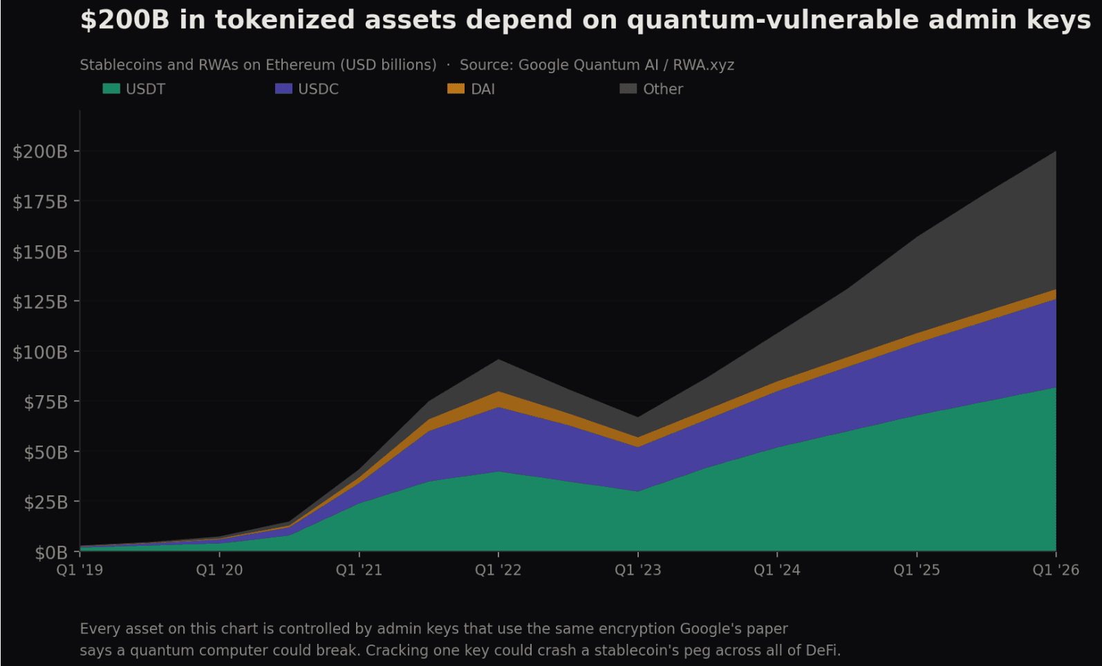 Google warns five quantum attack paths could put $100 billion on Ethereum at risk Google warns five quantum attack paths could put $100 billion on Ethereum at risk