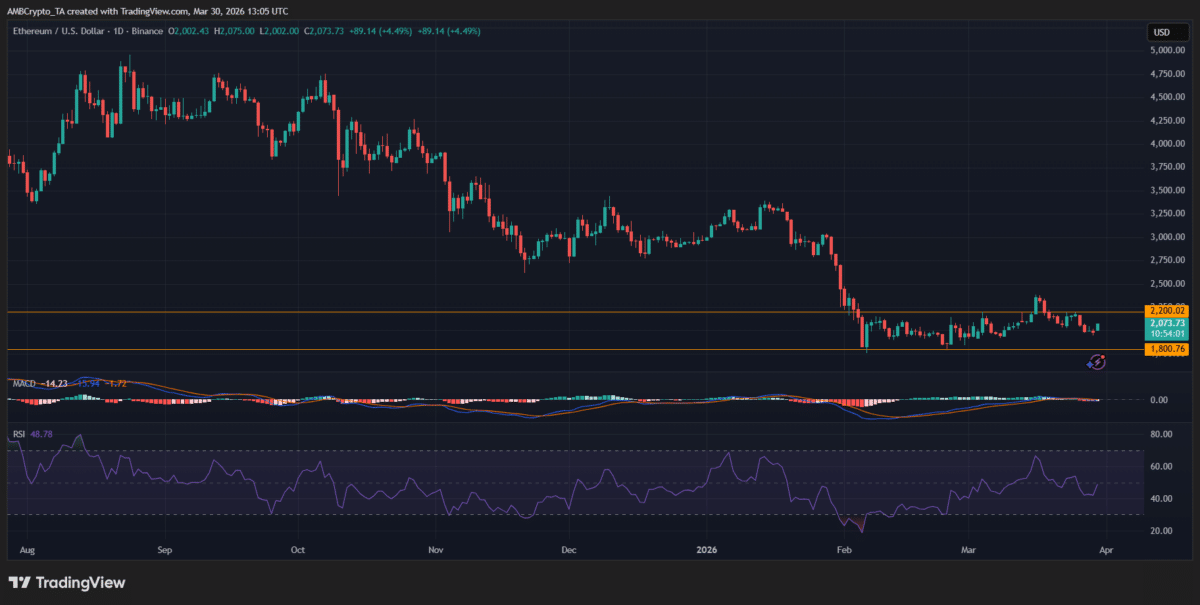 Ethereum price prediction – Is a breakout to $2.1K ahead after ETH shakes out weak hands? Ethereum price prediction – Is a breakout to $2.1K ahead after ETH shakes out weak hands?