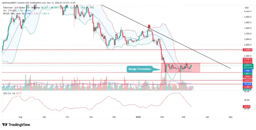 Ethereum Price Holds $2k Line Despite 57% Drop in App Revenue
