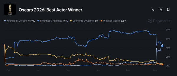 Michael B. Jordan takes the lead on Polymarket for Oscars Best Actor