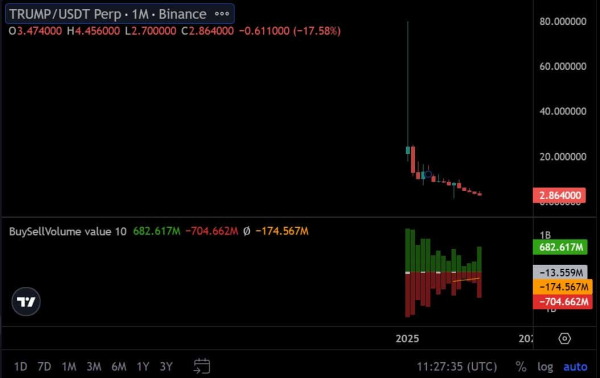 TRUMP crashes 96% from 2025 ATH &ndash; But the team keeps cashing out