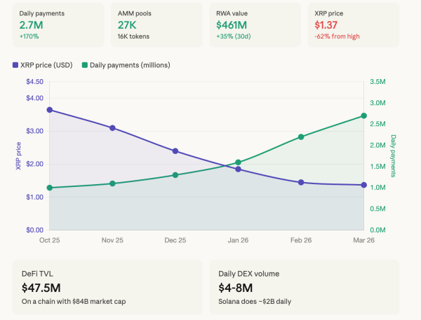 A huge gap between network use and token value is the most important thing happening in XRP right now