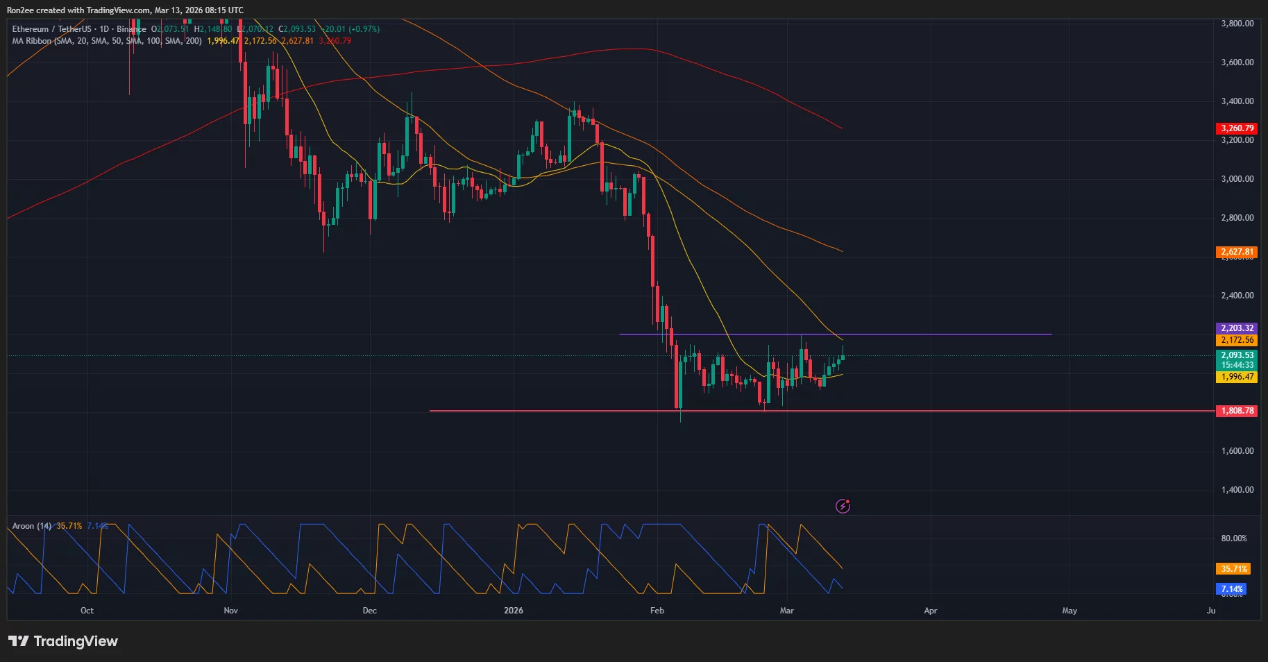 Can Ethereum price rally continue above $2100 as BlackRock&rsquo;s staked Ethereum ETF launches?