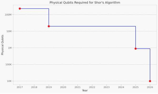 The post-quantum transition can&rsquo;t be postponed any longer