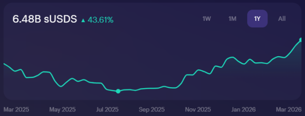 Sky TVL Surges 38% in March
