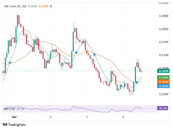 Cardano Volume Jumps 23% as ADA Price Tests $0.30 Resistance