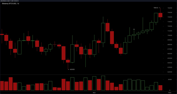 Bitcoin&rsquo;s Rally Hits a Wall Near $76K &mdash; Breakout or Breakdown Next?