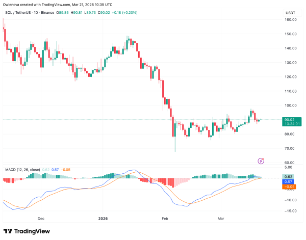 Solana Flashing Mixed Signals: $105 Breakout Or Double-Pair Collapse Ahead? Solana Flashing Mixed Signals: $105 Breakout Or Double-Pair Collapse Ahead?