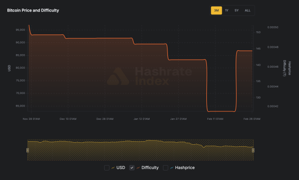 Bitcoin&rsquo;s 15% difficulty spike allows one on-chain metric to flip miners from sellers to hoarders in days
