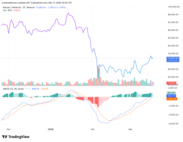 Nailing The Bitcoin Bottom: This Signal Has Correctly Predicted The Last 3 Cycle Bottoms