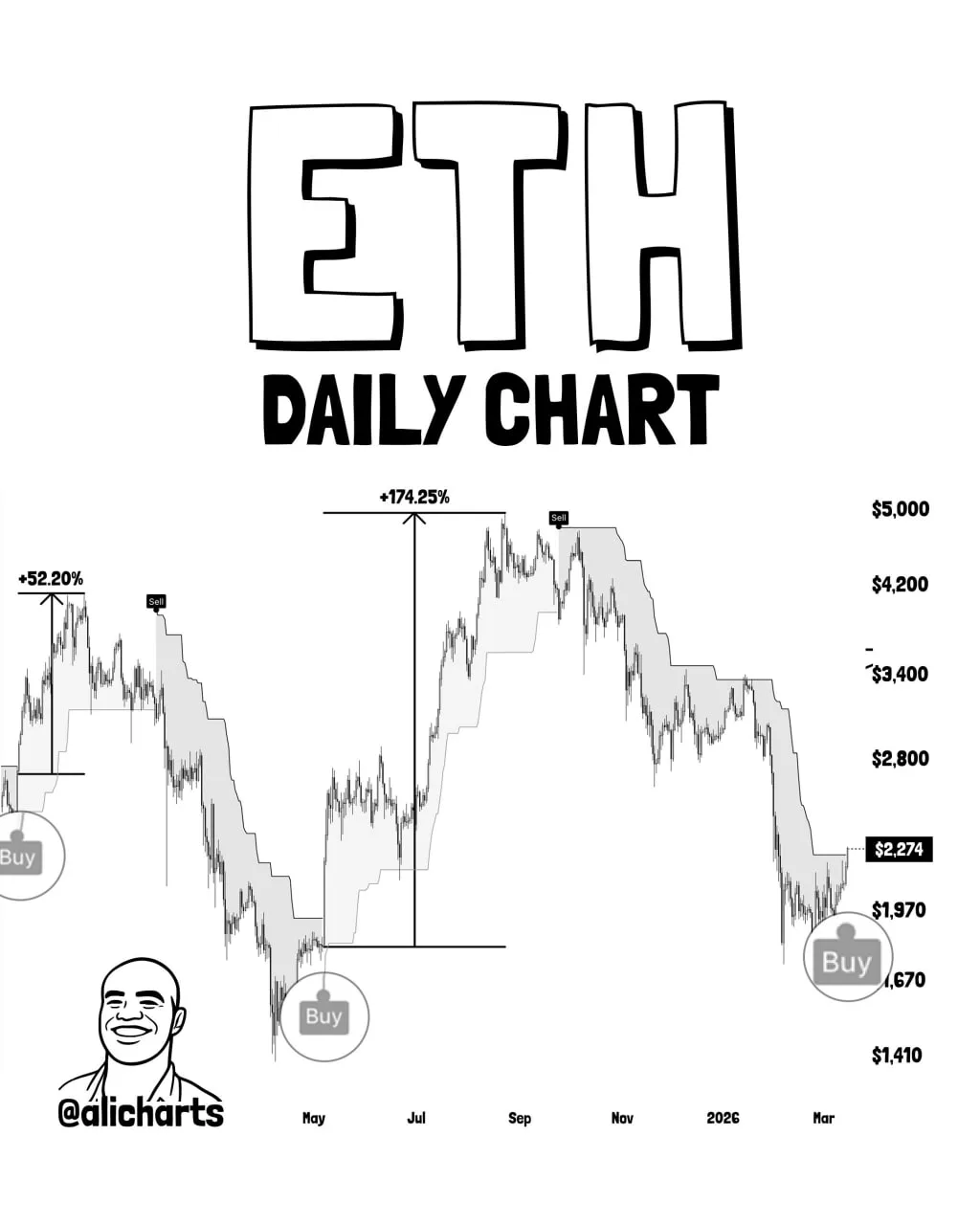 Ethereum Price Prediction: Is a 50% Rally After ETH Breaks $2,350? Ethereum Price Prediction: Is a 50% Rally After ETH Breaks $2,350?