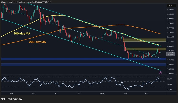 Ethereum Price Prediction: Will ETH Lose $2K Support After Rejection at $2.4K?