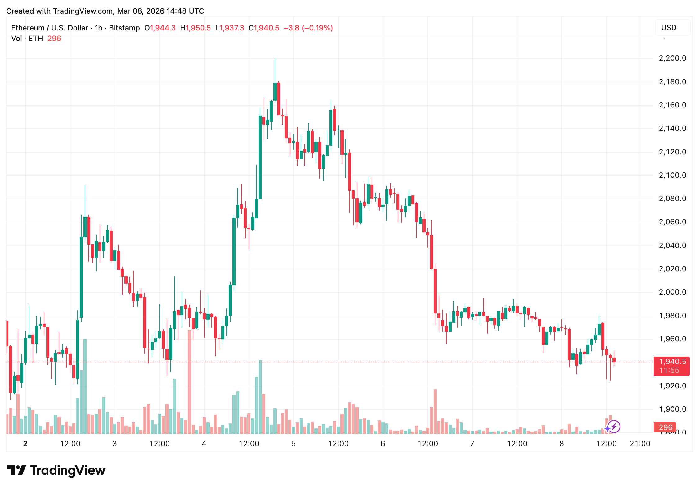 Ethereum Teeters Below $2,000 as Technical Signals Flash Mounting Pressure Ethereum Teeters Below $2,000 as Technical Signals Flash Mounting Pressure