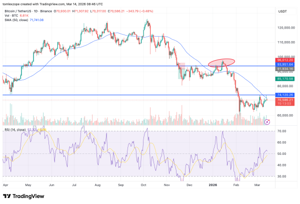 On-Chain Data Shows Why Bitcoin&rsquo;s Next Stop Could Be At $82K
