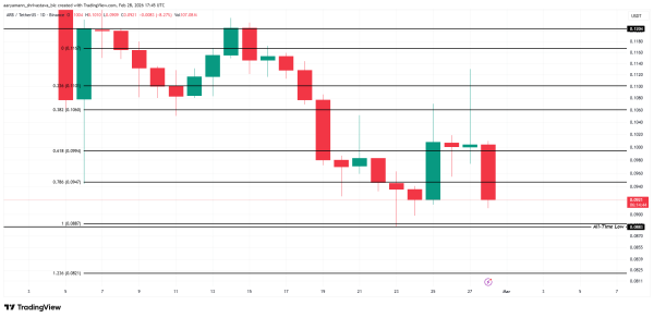 Arbitrum Price Under Pressure: 60 Million ARB Whale Sale Sparks ATL Fear Arbitrum Price Under Pressure: 60 Million ARB Whale Sale Sparks ATL Fear
