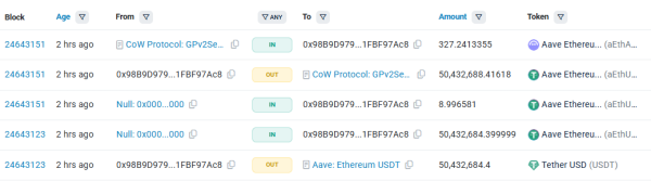 Whale Swaps $50 Million in Stablecoins for Just $36,000 of AAVE