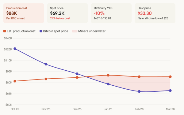 Bitcoin miners are losing $19,000 on every BTC produced as difficulty drops 7.8%