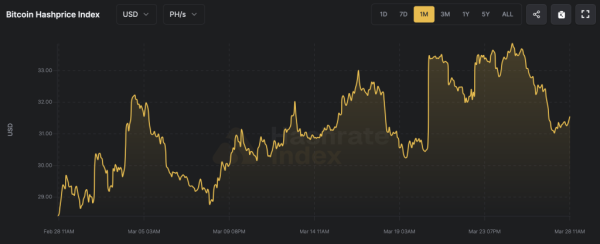 Bitcoin Hashrate Reclaims 1 ZH/s as Hashprice Slides Lower