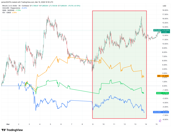 Bitcoin set for best week since September 2025 as correlation with tech stocks weakens