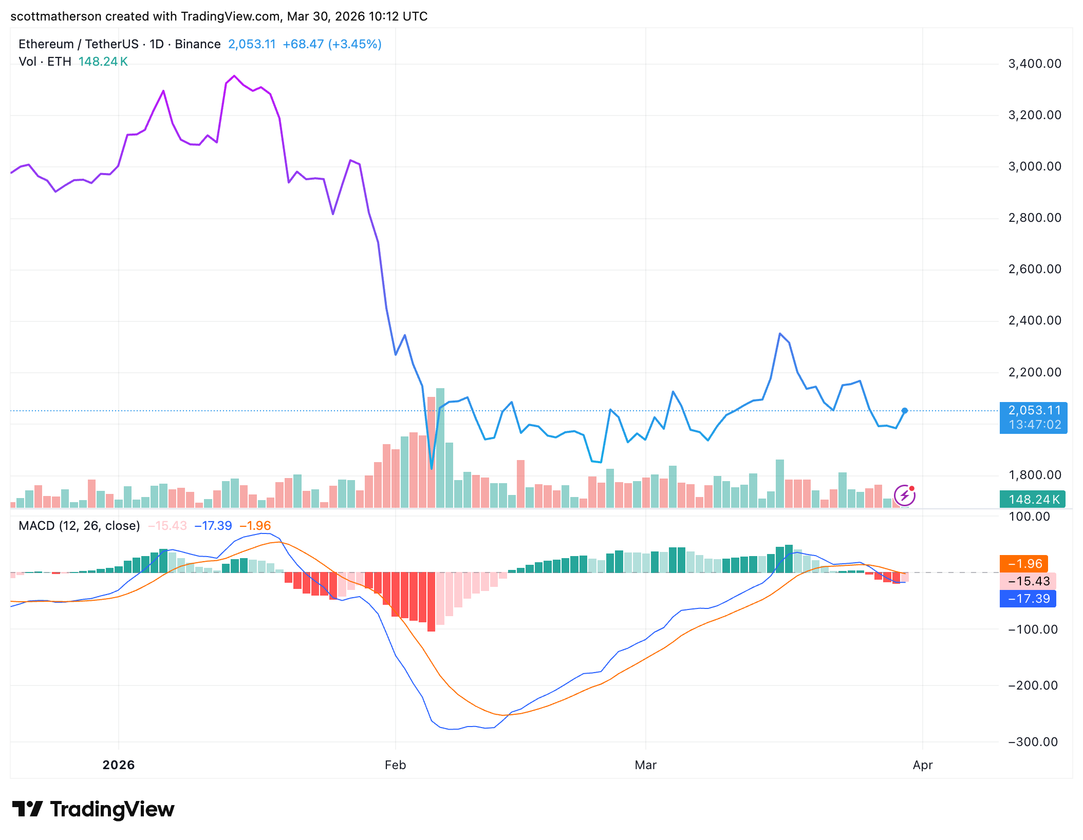 Brace For Impact: Ethereum Price Is Now Forming A Counter-Trend Correction
