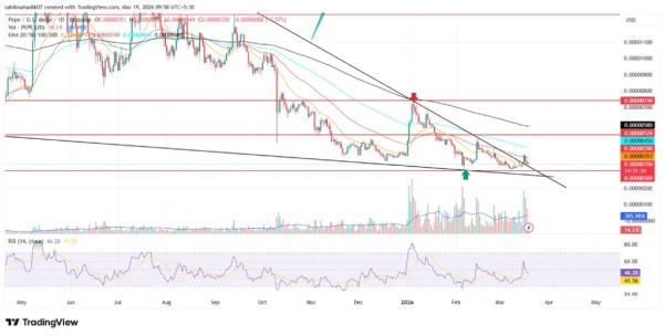 Pepe Coin Price Eyes 55% Upside After Falling Wedge Breakout
