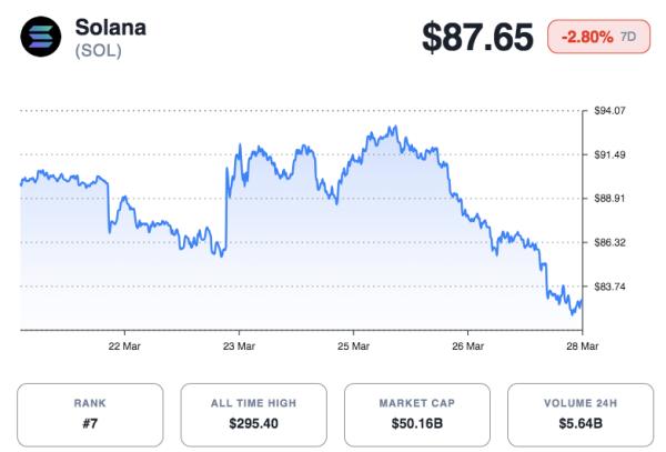 Solana Liquidations Surge: $14M in Positions Wiped Out as $100 Resistance Holds