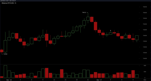 Bitcoin&rsquo;s Rally Hits a Wall Near $76K &mdash; Breakout or Breakdown Next?