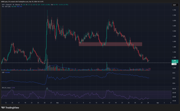 Crypto market&rsquo;s weekly winners and losers &ndash; TAO, CC, DOT, WLD