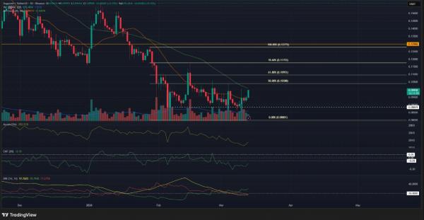 Dogecoin Eyes $0.11 as Short Liquidations Build