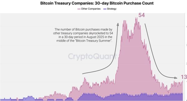 Michael Saylor&rsquo;s Strategy dominates DAT bitcoin buying as treasury demand collapses