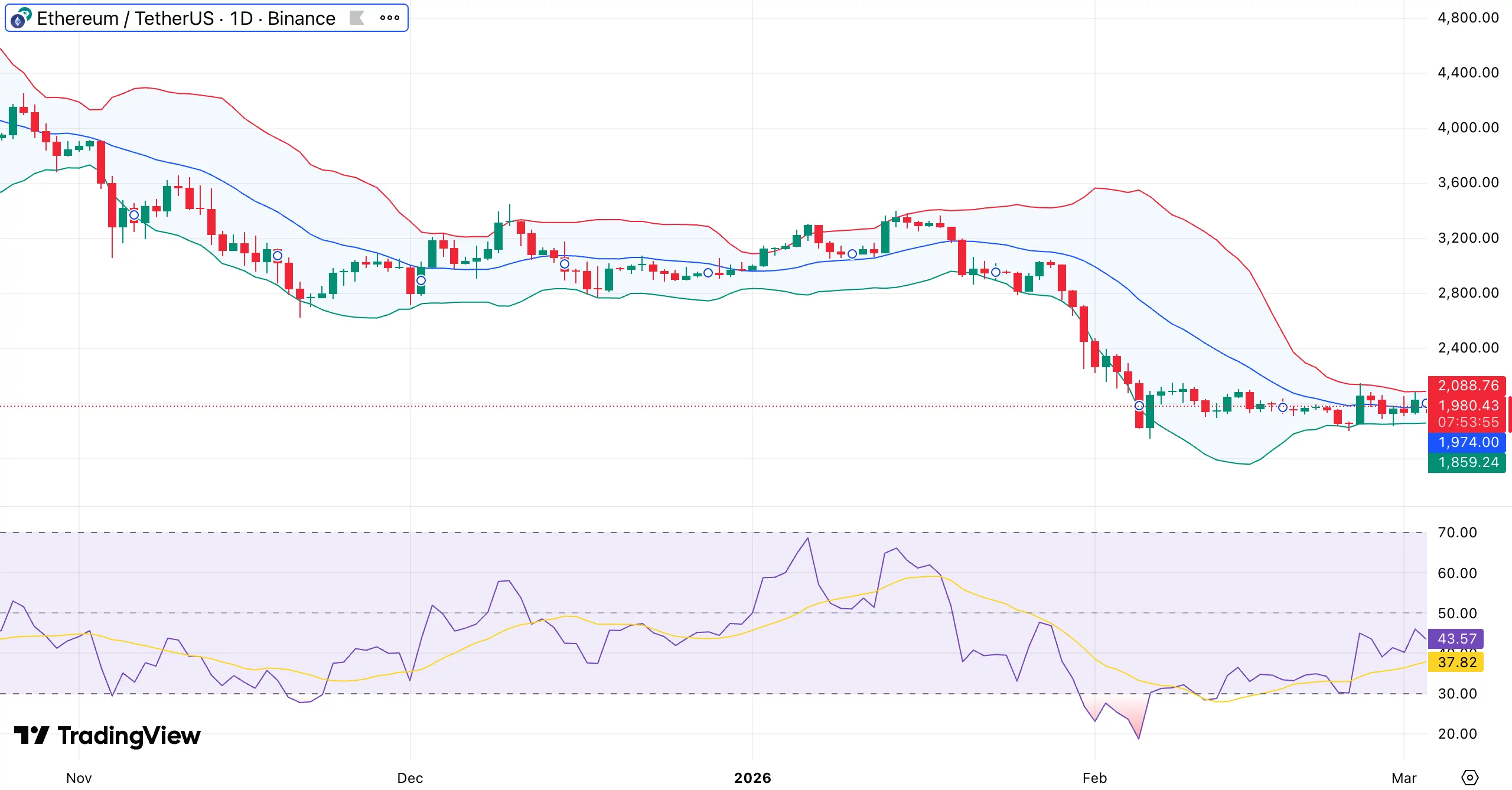 Ethereum price outlook as exchange withdrawals hit highest level since November — will $2K support hold? Ethereum price outlook as exchange withdrawals hit highest level since November — will $2K support hold?