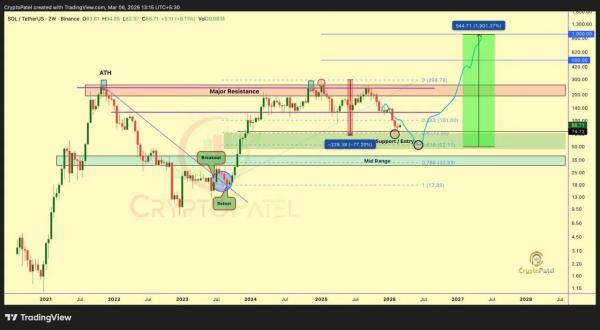 Two Solana Charts Tell Completely Different Stories, One Points to $42 Two Solana Charts Tell Completely Different Stories, One Points to $42