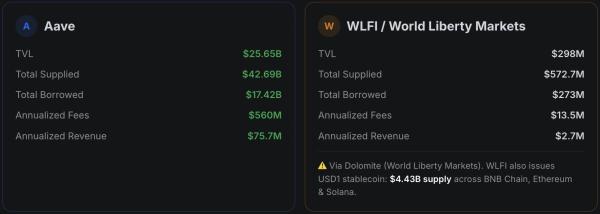 Aave pushes DeFi expansion as V4 targets &lsquo;inefficienceies of idle liquidity&rsquo;