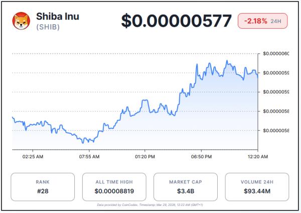 Shiba Inu Death Cross Forms as $441M Crypto Liquidations Rock the Market