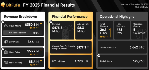 BitFuFu cuts self-mined Bitcoin in 2025, shifts focus to cloud mining
