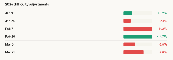 Bitcoin miners are losing $19,000 on every BTC produced as difficulty drops 7.8%